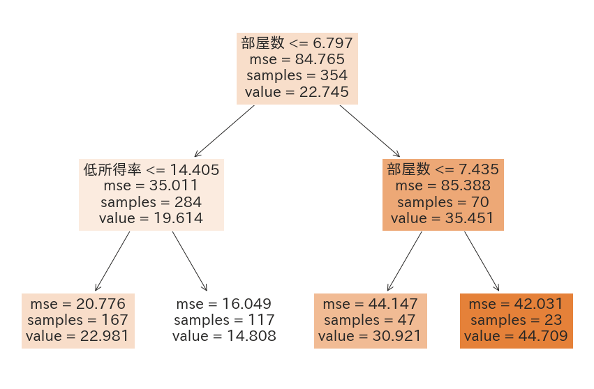 クラス分類と決定木｜データサイエンスと機械学習、AI入門