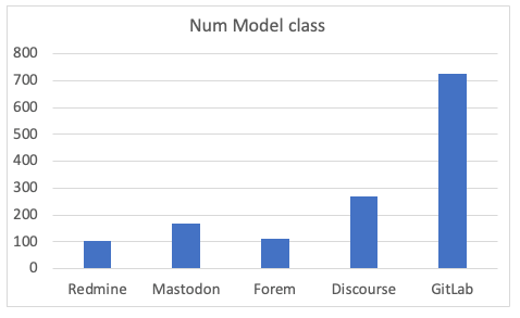 num model class