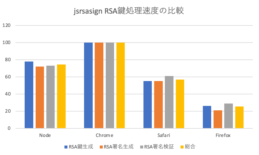 jsrsasignのRSA鍵処理相対速度比較