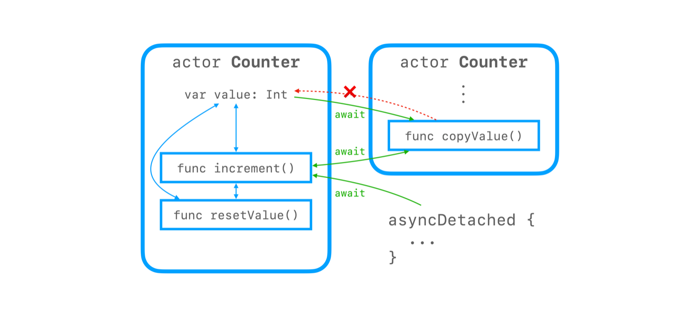 アクターごとの隔離されたコンテキスト内外でのアクセス方法を表した図