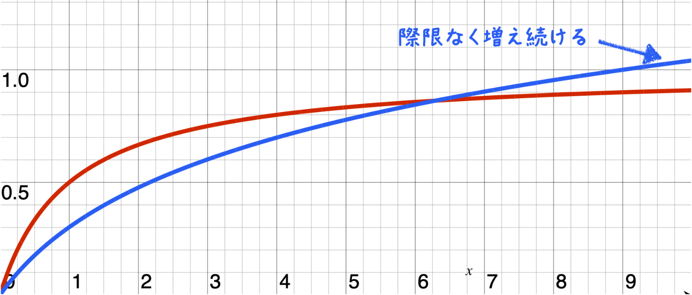 飽和曲線とlogの曲線の比較