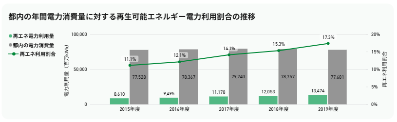 都内の年間電力消費量に対する再生可能エネルギー電力利用割合の推移を示す複合グラフ。灰色の棒グラフが都内の電力消費量、緑色の棒グラフが再エネ電力利用量、緑色の折れ線グラフが再エネ利用割合を表す。2015年度の11.1%から2019年度の17.3%へと増加。