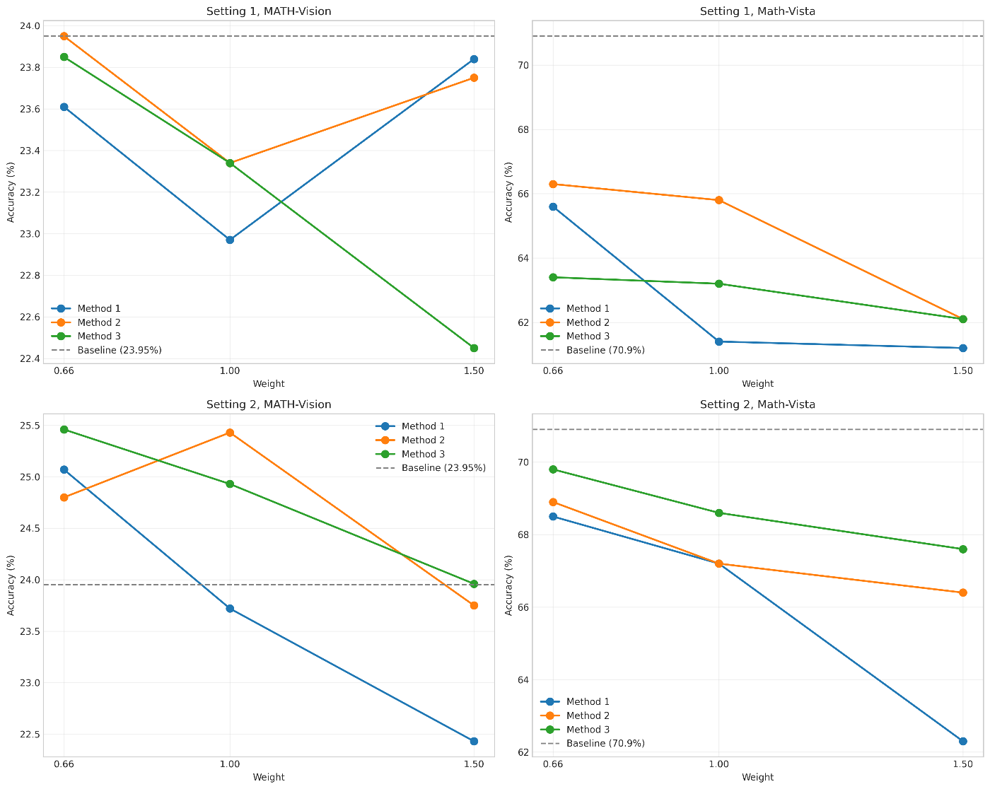 Methods by Weight