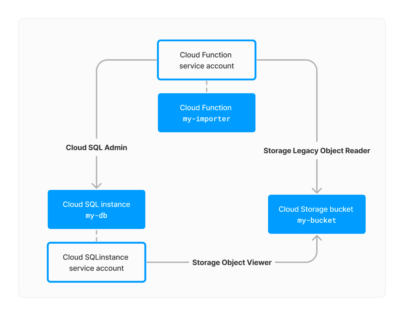 Cloud Functions Cloud Storage CSV Cloud SQL cloud-functions-cloud-storage-csv-cloud-sql