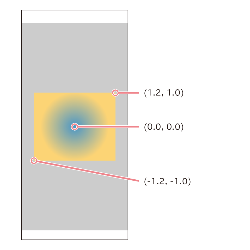 ノードとシーンのサイズを同じにして円を描く