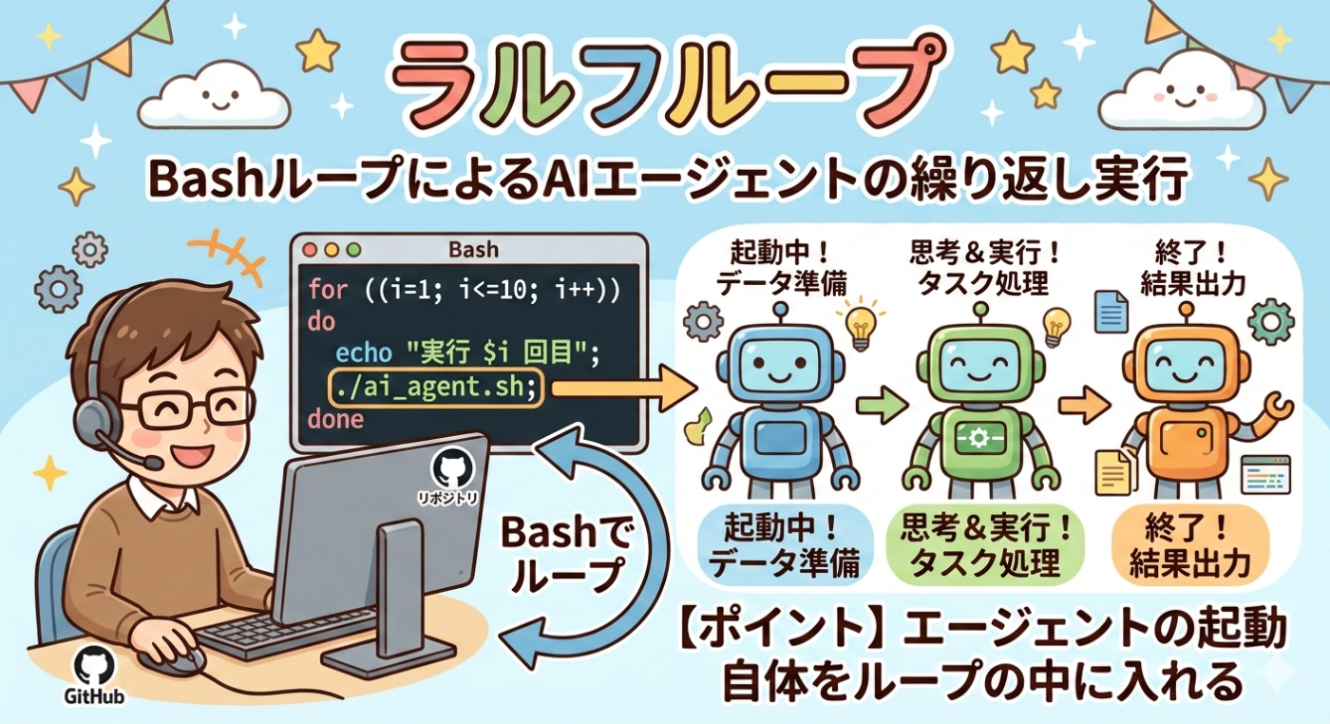 The Convenience and Complexity of Running Claude Code in a Ralph Loop