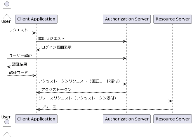 oauth GPT-3.5