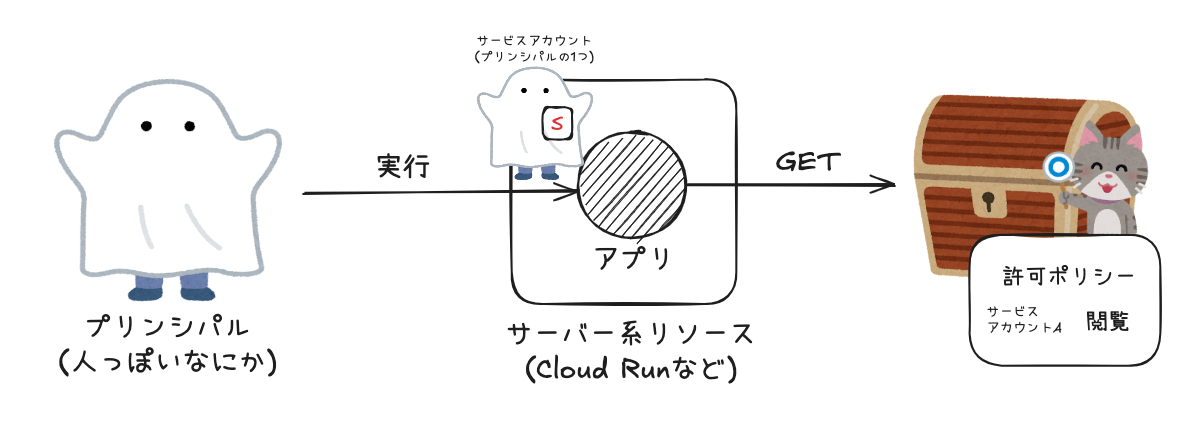 サーバー系リソースを操作するプリンシパル