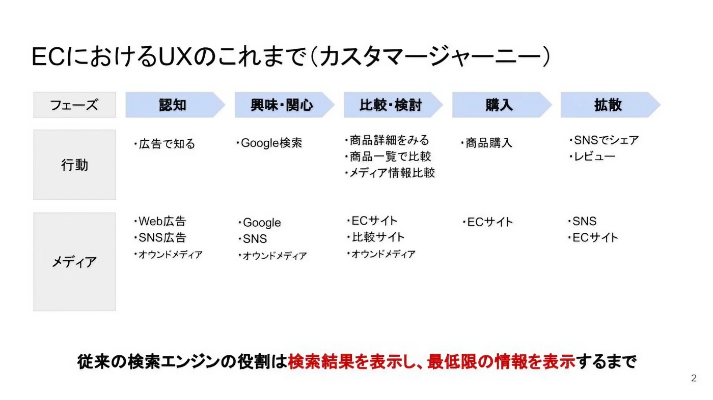 ECにおけるUXのこれまで（カスタマージャーニー）
