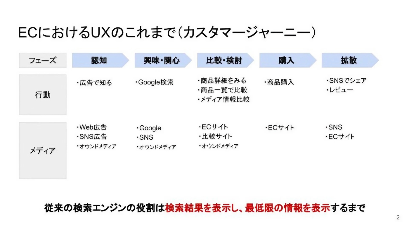 ECにおけるUXのこれまで（カスタマージャーニー）