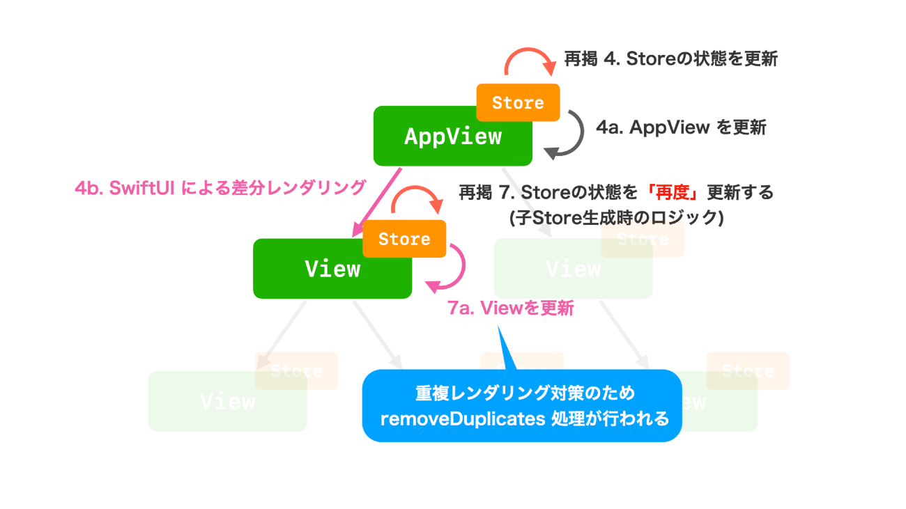 Composable Architecture Swiftui 時代の Functional Ios Architecture