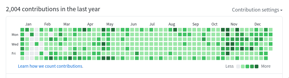 GitHub contributions of last year