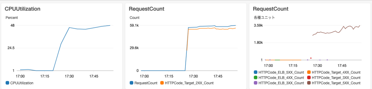 cloudwatch dashboard