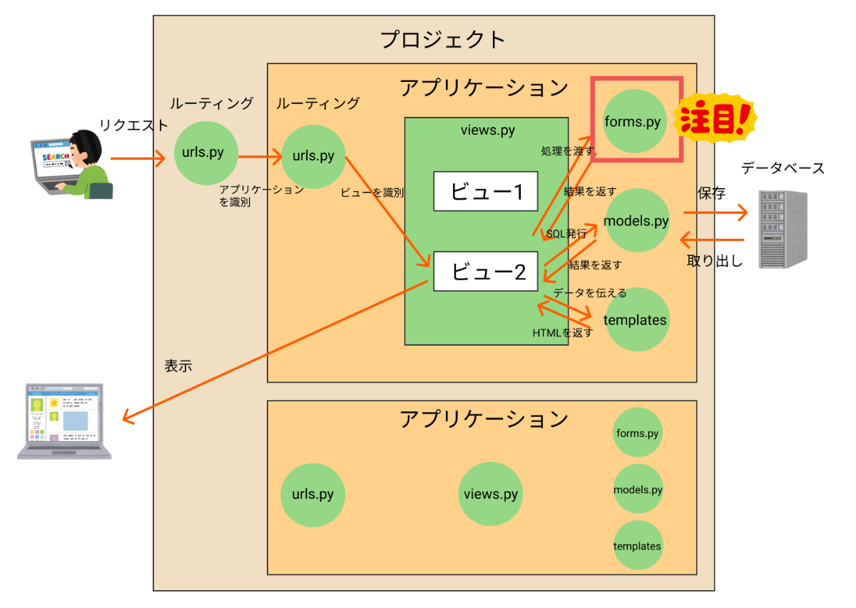 フォーム Djangoブログシステム構築