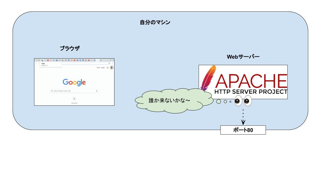Step1 Chromeとapacheで通信する 伸び悩んでいる3年目webエンジニアのための Python Webアプリケーション自作入門