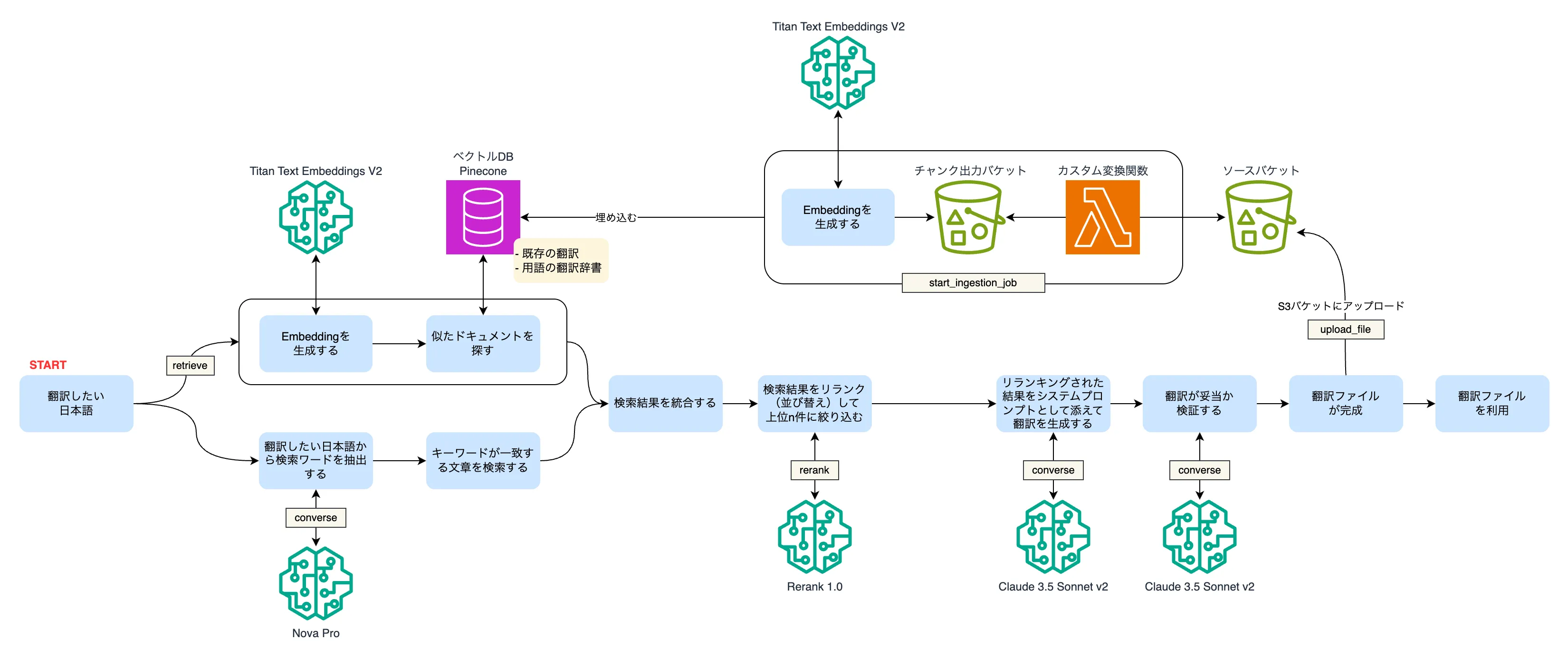 翻訳表現の一貫性を高めるAI翻訳フロー