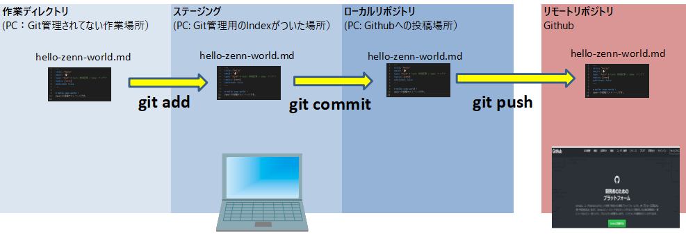 投稿手順の概要図