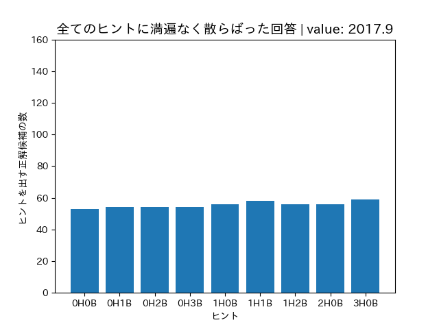 正解候補が出すヒントが満遍なく散らばっている例