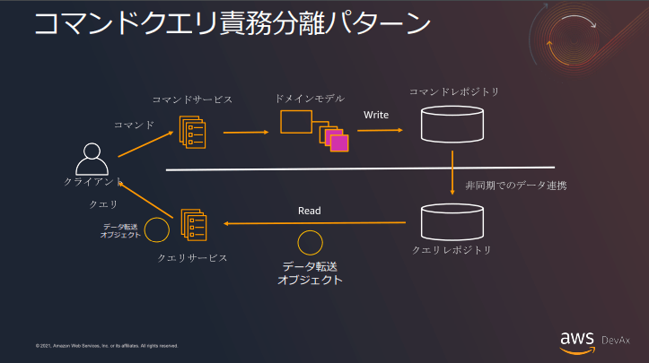 CQRSの図