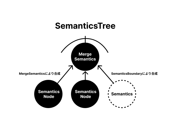 MergeSemanticsによって、子供のSemanticsNodeが合成される様子と、MergeSemanticsのSemanticsBoundaryによってSemanticsが従来通り合成される様子を表したSemanticsTreeの図