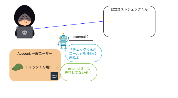 外部ID利用で苦汁をなめる3