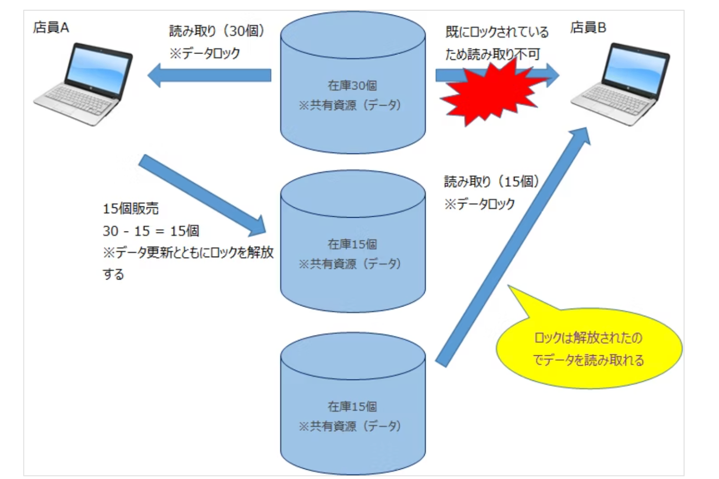 データベース（DB）