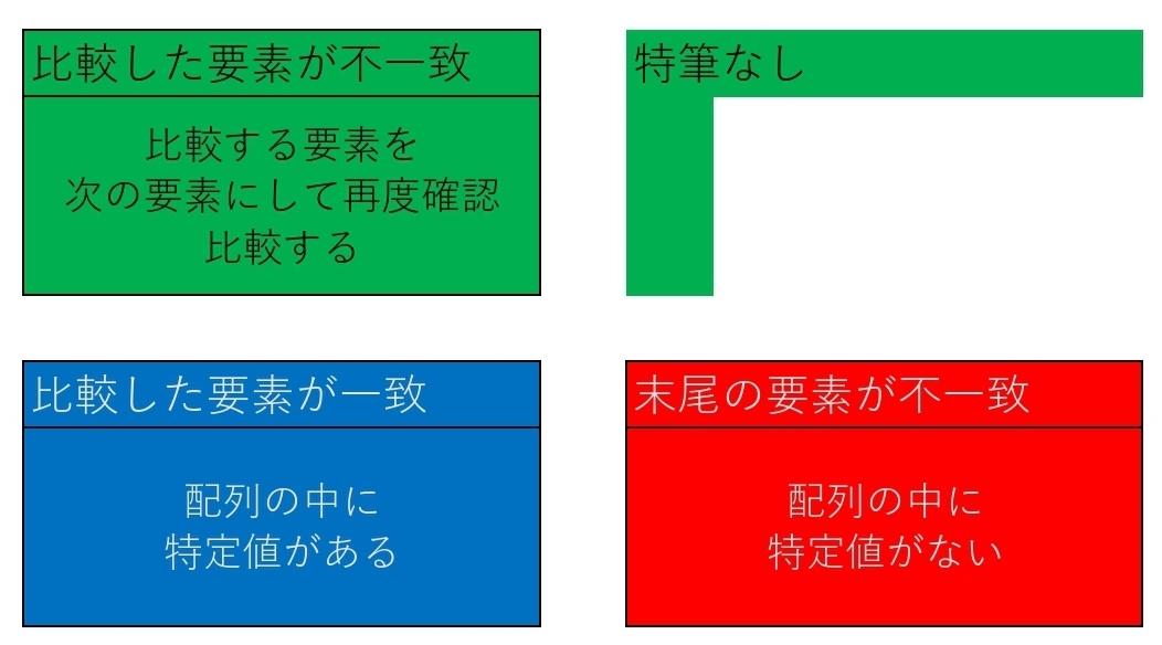 線形探索の動作手順