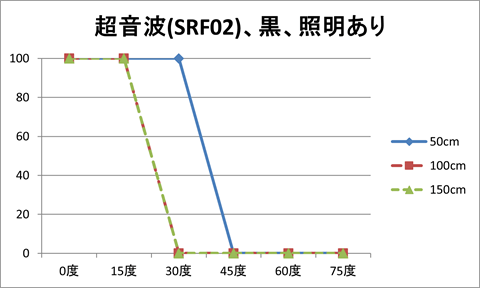 超音波（SRF02）、対象物の色：黒、照明：あり