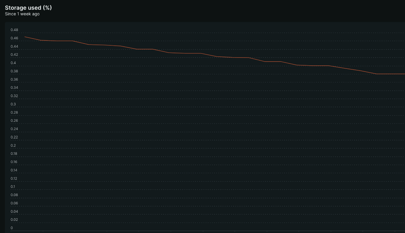 図: Single ServerのStorage Used(%)を表示したNew Relicのグラフ