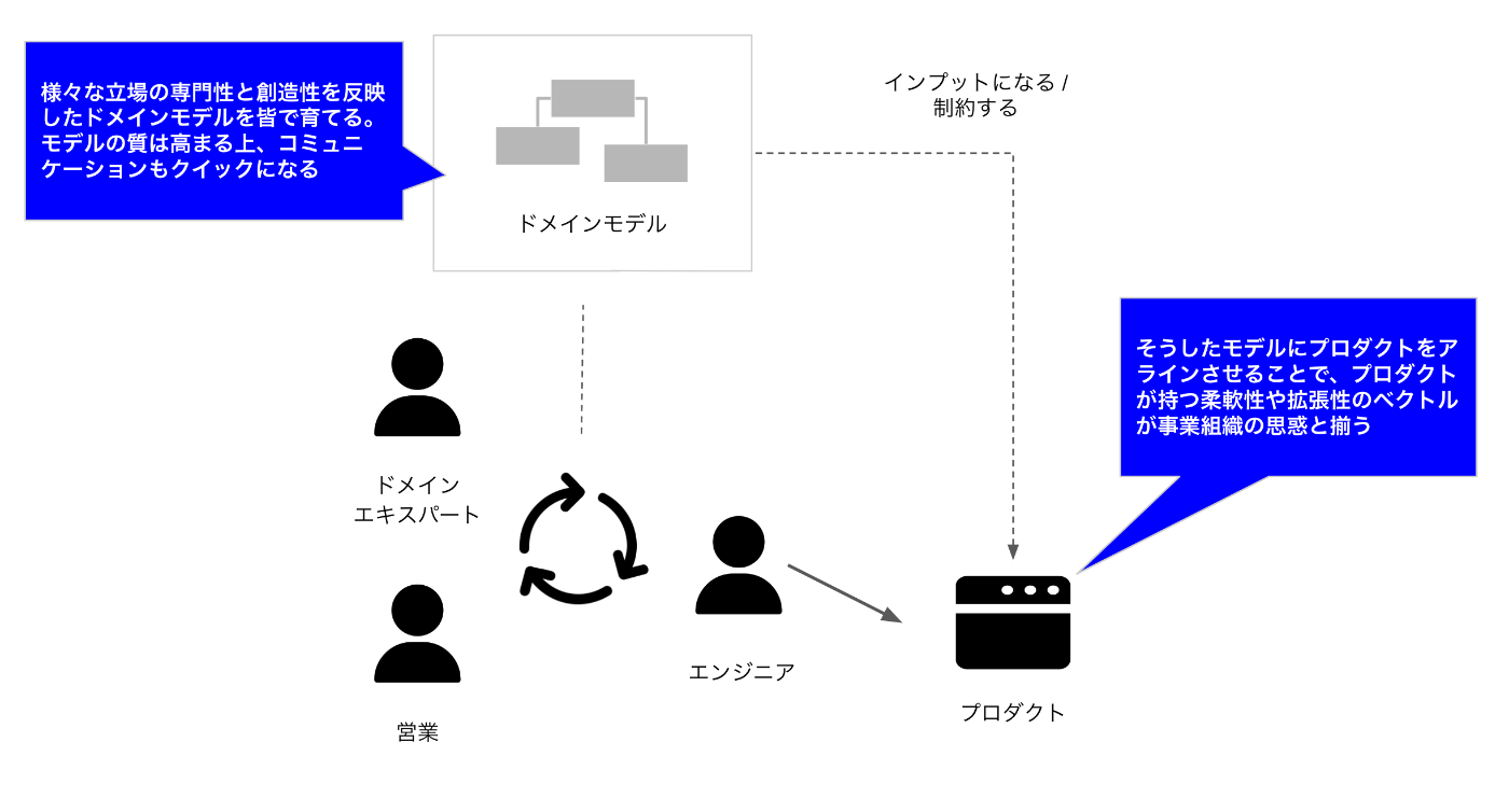 ドメインモデルが事業組織内に浸透している図