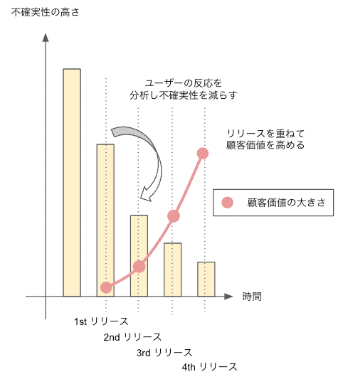 BtoCの不確実性減少サイクル