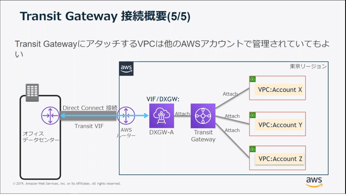 Transit Gateway + Direct Connect／VPN