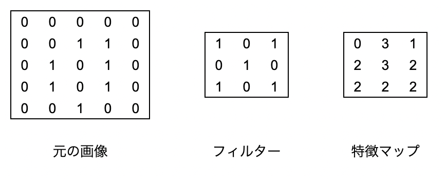 programming assignment improve mnist with convolutions