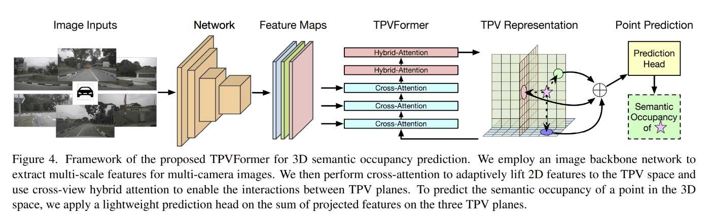 TPVFormerの構造