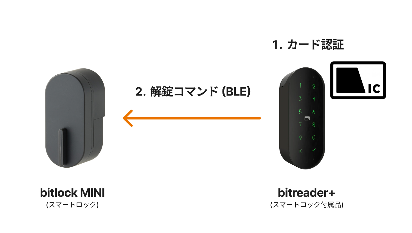 NFCカードでスマートロックを解錠する際の図