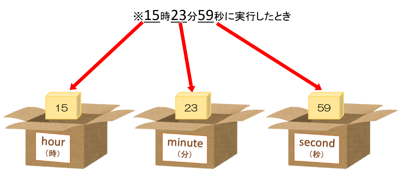 「◯時」「◯分」「◯秒」の数字がそれぞれの箱に保存される
