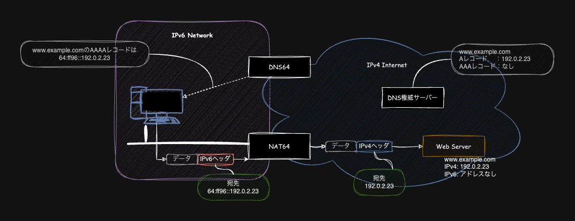 nat64-dns64-example