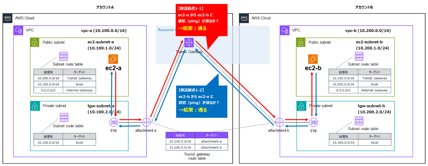 互いのVPC宛ルートを設定した状態での双方向通信の確認