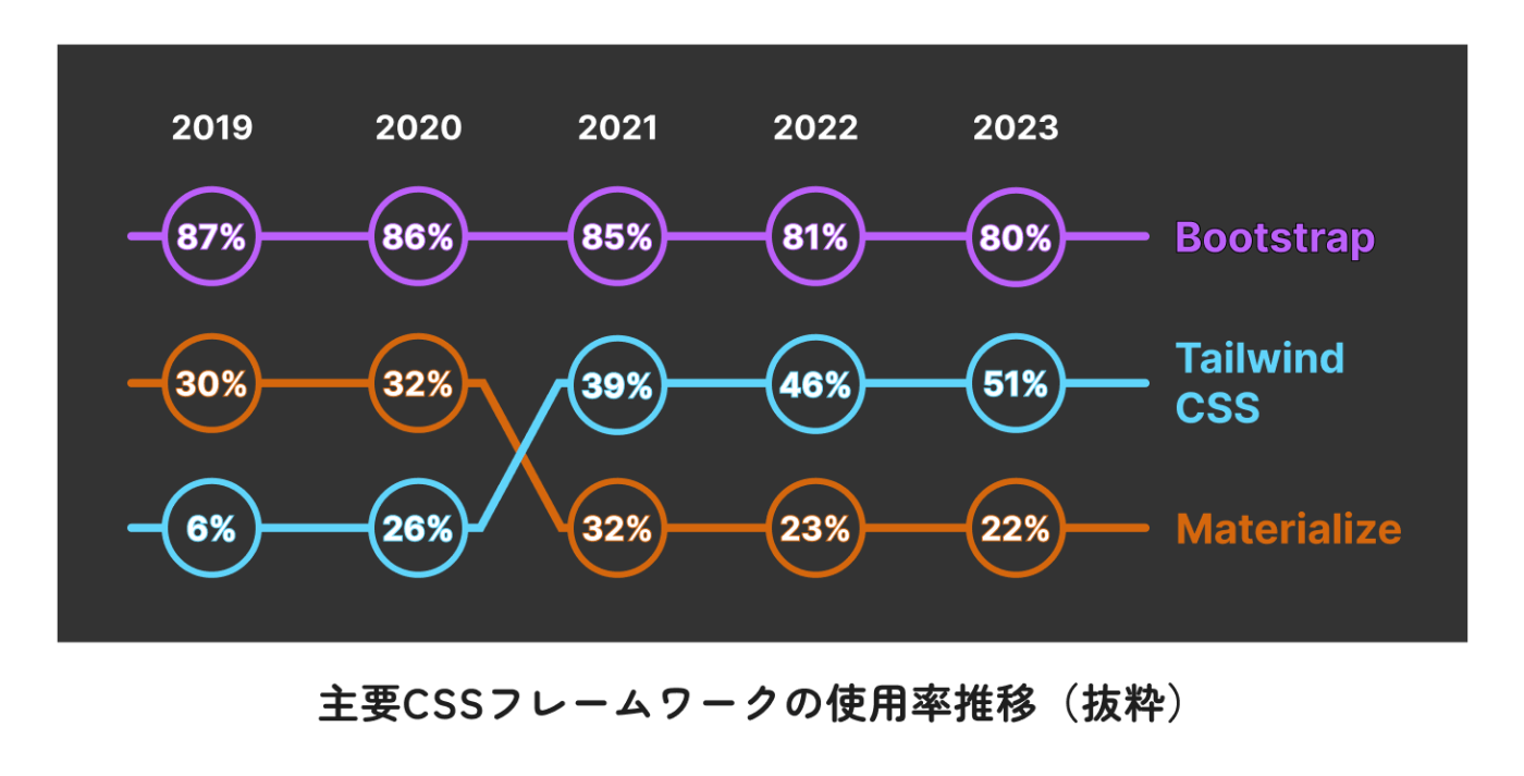 主要CSSフレームワークの使用率推移