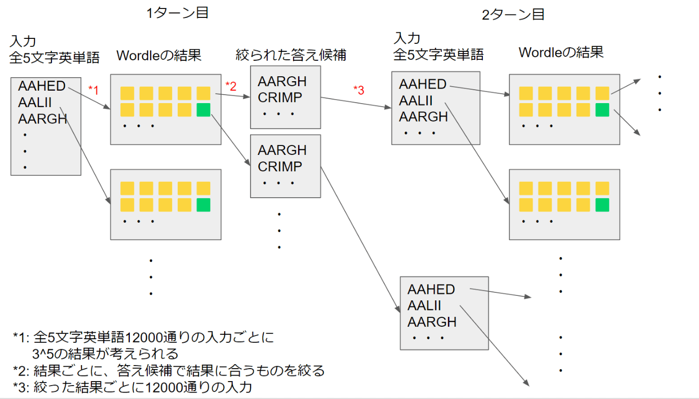 Wordleのソルバーを作ってみた