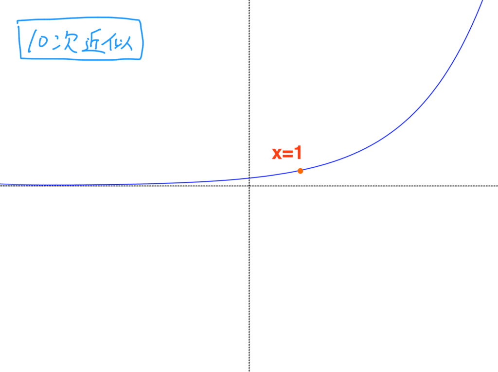 f(x)=2^x の 10次近似