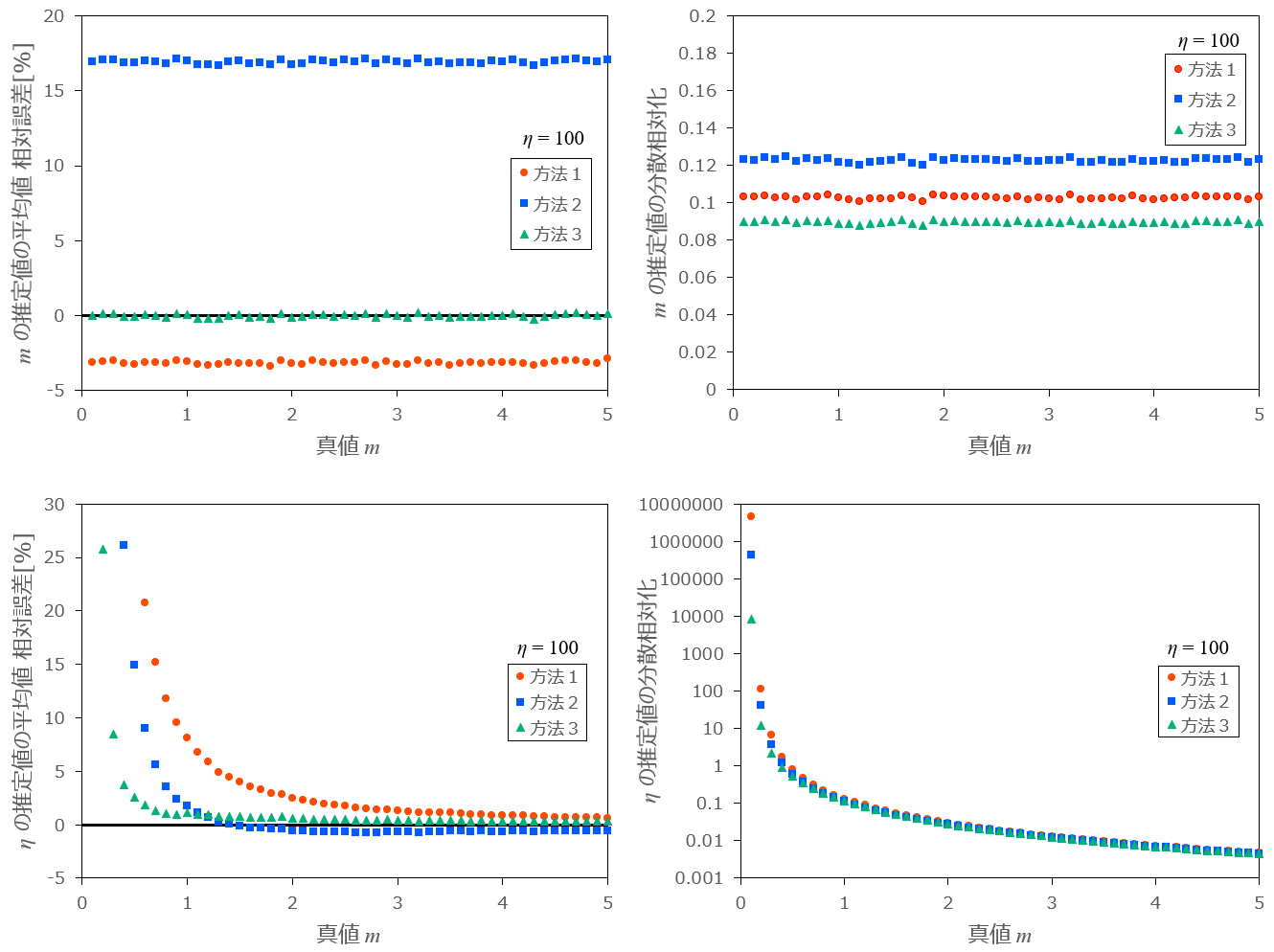  を変化させたときの各方法の相対誤差と分散の推移