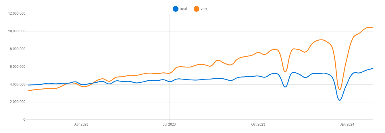 ViteとNext.jsのダウンロード数推移