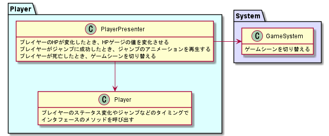 ゲームシステムに依存するプレイヤー