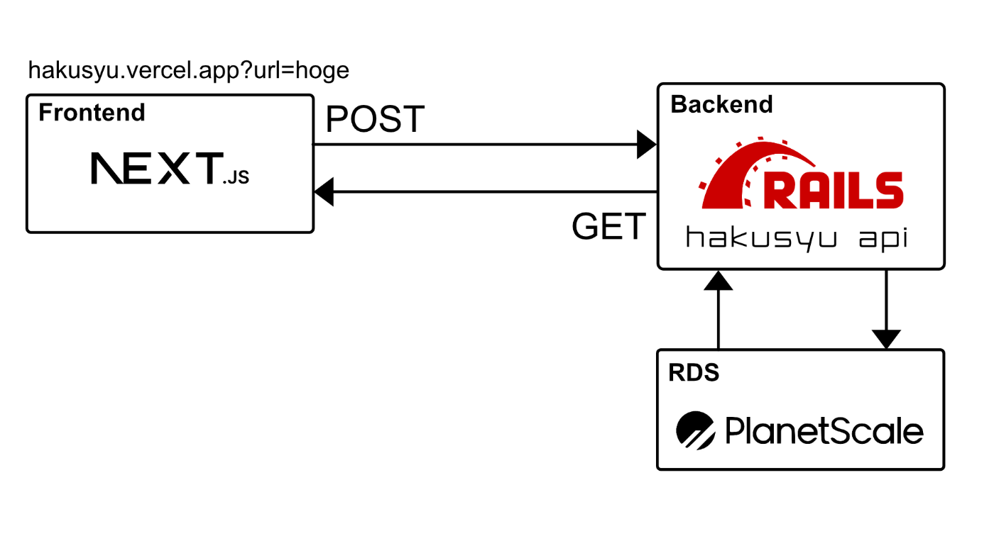 サービスの構成図