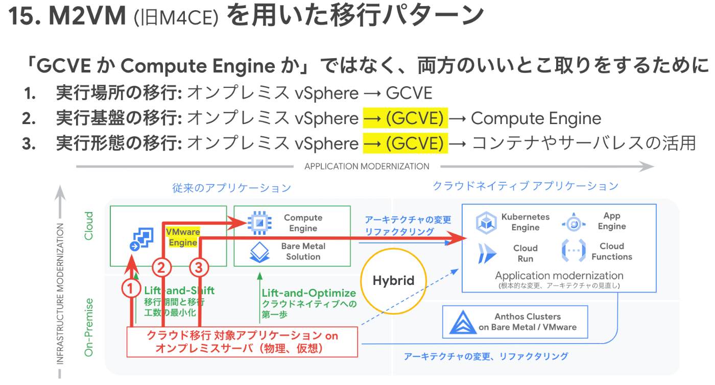 M2VMを用いたVM移行