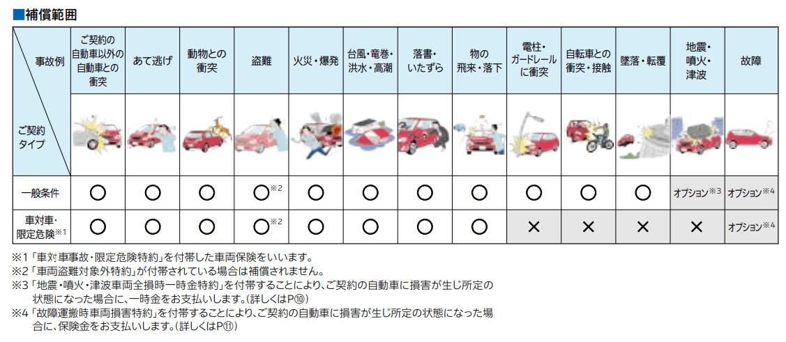 自動車保険　補償条件