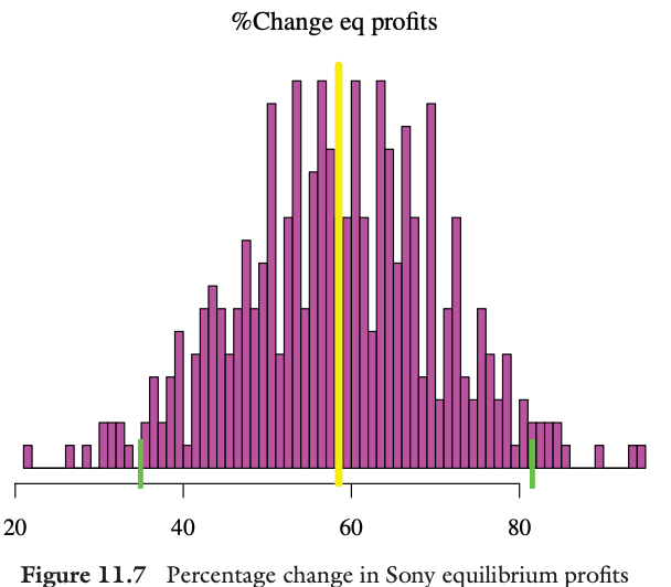 Percentage change in Sony profits