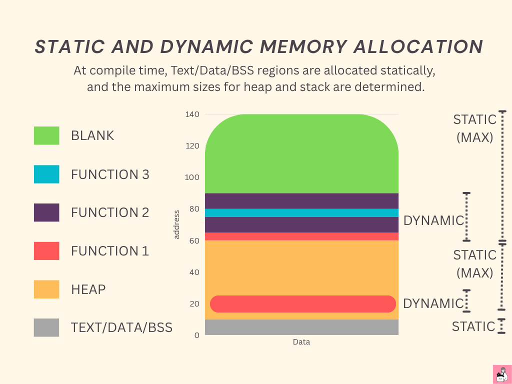 コンパイル時に、Text/Data/BSS領域は静的に割り当てられる