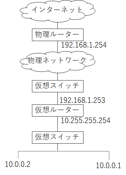 オーバーレイネットワーク